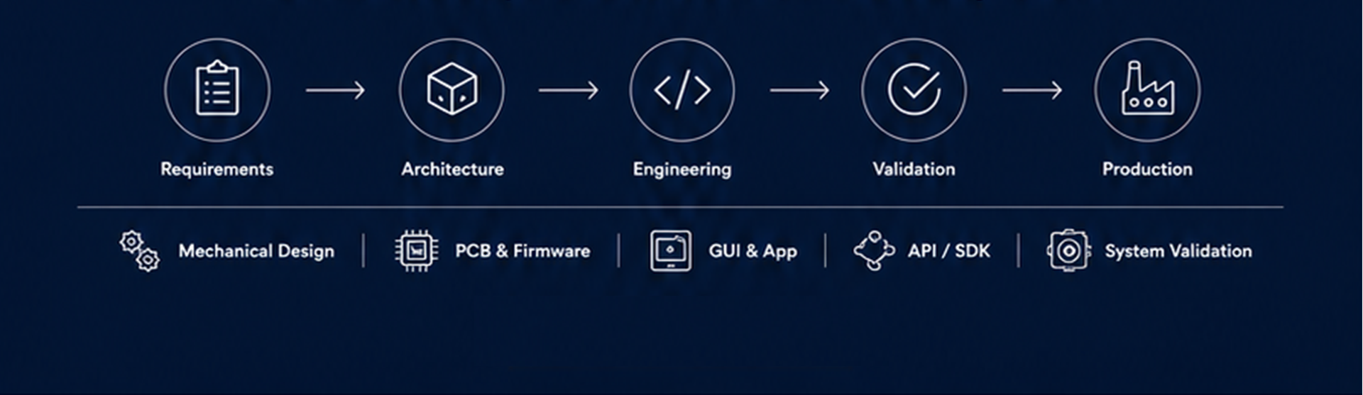 From Custom Requirements to a Production-Ready Product